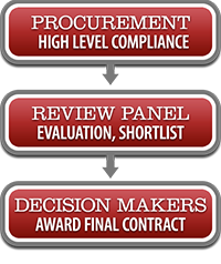 government selection process